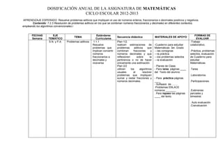 DOSIFICACIÓN ANUAL DE LA ASIGNATURA DE MATEMÁTICAS
                                  CICLO ESCOLAR 2012-2013
APRENDIZAJE ESPERADO Resuelve problemas aditivos que impliquen el uso de números enteros, fraccionarios o decimales positivos y negativos.
       Contenido: 7.2.3 Resolución de problemas aditivos en los que se combinan números fraccionarios y decimales en diferentes contextos,
empleando los algoritmos convencionales.r


       FECHAS          EJE                                 Estándares                                                                         FORMAS DE
                                        TEMA                                Secuencia didáctica               MATERIALES DE APOYO
       Semana       TEMÁTICO                              Curriculares                                                                         EVALUAR
                    S.N. y P.A.   Problemas aditivos    1.1.1               Plan 1/2.                                                     -Trabajo
                                                       Resuelve             realicen estimaciones de          -Cuaderno para estudiar     colaborativo.
                                                       problemas que        problemas      aditivos    que    Matemáticas 3er. Grado
                                                       implican convertir   combinan      fracciones      y   ---las consignas            -Práctica, problemas
                                                       números              números decimales y que           ---la práctica              selectos, evaluación
                                                       fraccionarios a      reflexionen      sobre       la   ---los problemas selectos   de Cuaderno para
                                                       decimales y          pertinencia o no de hacer         ---la evaluación            estudiar
                                                       viceversa            únicamente una estimación.                                    Matemáticas.
                                                       .                    Plan 2/2                          - Planes de Clase.
                                                                            utilicen    los     algoritmos    - Para tarea páginas ____   .Tarea
                                                                            usuales       al       resolver   del Texto del alumno
                                                                            problemas que impliquen                                       .Laboratorios.
                                                                            sumar y restar fracciones y       - Para práctica páginas
                                                                            números decimales.                ____                        .Participaciones.
                                                                                                              - Software de……..
                                                                                                              .Problemas ENLACE
                                                                                                              números _______             .Exámenes
                                                                                                              . Para repaso las páginas   parciales y
                                                                                                              ____ del texto.             bimestral.

                                                                                                                                          . Auto evaluación
                                                                                                                                          .Coevaluación
 