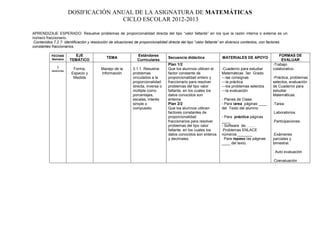 DOSIFICACIÓN ANUAL DE LA ASIGNATURA DE MATEMÁTICAS
                                     CICLO ESCOLAR 2012-2013

APRENDIZAJE ESPERADO: Resuelve problemas de proporcionalidad directa del tipo “valor faltante” en los que la razón interna o externa es un
número fraccionario.
 Contenidos 7.2.7: Identificación y resolución de situaciones de proporcionalidad directa del tipo “valor faltante” en diversos contextos, con factores
constantes fraccionarios.

           FECHAS       EJE                                   Estándares                                                                          FORMAS DE
           Semana                          TEMA                                 Secuencia didáctica             MATERIALES DE APOYO
                      TEMÁTICO                                Curriculares                                                                         EVALUAR
                                                                                Plan 1/2                                                      -Trabajo
               3
                        Forma,          Manejo de la       3.1.1. Resuelve      Que los alumnos utilicen el     -Cuaderno para estudiar       colaborativo.
           sesiones
                       Espacio y        Información        problemas            factor constante de             Matemáticas 3er. Grado
                        Medida                             vinculados a la      proporcionalidad entero y       ---las consignas              -Práctica, problemas
                                                           proporcionalidad     fraccionario para resolver      ---la práctica                selectos, evaluación
                                                           directa, inversa o   problemas del tipo valor        ---los problemas selectos     de Cuaderno para
                                                           múltiple como        faltante, en los cuales los     ---la evaluación              estudiar
                                                           porcentajes,         datos conocidos son                                           Matemáticas.
                                                           escalas, interés     enteros.                        - Planes de Clase.
                                                           simple o             Plan 2/2                        - Para tarea páginas ____     .Tarea
                                                           compuesto.           Que los alumnos utilicen        del Texto del alumno
                                                                                factores constantes de                                        .Laboratorios.
                                                                                proporcionalidad                - Para práctica páginas
                                                                                fraccionarios para resolver     ____                          .Participaciones.
                                                                                problemas del tipo valor        - Software de……..
                                                                                faltante, en los cuales los     .Problemas ENLACE
                                                                                datos conocidos son enteros     números _______               .Exámenes
                                                                                y decimales.                    . Para repaso las páginas     parciales y
                                                                                                                ____ del texto.               bimestral.

                                                                                                                                              . Auto evaluación

                                                                                                                                              .Coevaluación
 
