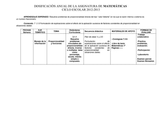 DOSIFICACIÓN ANUAL DE LA ASIGNATURA DE MATEMÁTICAS
                                   CICLO ESCOLAR 2012-2013

       APRENDIZAJE ESPERADO: Resuelve problemas de proporcionalidad directa del tipo “valor faltante” en los que la razón interna o externa es
un numero fraccionario.

         Contenido :7. 3. 6 Formulación de explicaciones sobre el efecto de la aplicación sucesiva de factores constantes de proporcionalidad en
situaciones dadas-

       FECHAS          EJE                                   Estándares                                                                         FORMAS DE
                                           TEMA                                Secuencia didáctica             MATERIALES DE APOYO
       Semana        TEMÁTICO                                Curriculares                                                                        EVALUAR
                                                                                                                                             -Trabajo
                                                                  3.1.1        Plan de clase ½ y 2/2                                         colaborativo
                                                                Resuelve                                       --Consignas 7.3.6
                     Manejo de la    Proporcionalidad          problemas       Formulación               de                                  -Practica,
                     información       y funciones          vinculados ala     explicaciones sobre el efecto   -Libro de texto               problemas,
                                                           proporcionalidad    de la aplicación sucesiva de    Matemáticas 1º                evaluación.
                                                            directa, inversa   factores    constantes    de    Paginas------
                                                           o múltiples tales   proporcionalidad          en                                  -Participación
                                                                 como          situaciones dadas.
                                                              porcentaje,                                                                    -Laboratorio
                                                            escala, interés
                                                                simple o                                                                     Examen parcial.
                                                              compuesto.                                                                     Examen Bimestral.
 