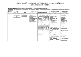 DOSIFICACIÓN ANUAL DE LA ASIGNATURA DE MATEMÁTICAS
                                    CICLO ESCOLAR 2012-2013

APRENDIZAJE ESPERADO: Compara cualitativamente la probabilidad de eventos simples.
Contenido: 7.3.7 Anticipación de resultados de una experiencia aleatoria, su verificación al realizar el experimento y su registro en una tabla de
frecuencias.
 FECHAS           EJE                              Estándares                                          MATERIALES DE            FORMAS DE
                                   TEMA                              Secuencia didáctica
 Semana        TEMÁTICO                            Curriculares                                             APOYO                 EVALUAR
                                                3.2.1                                                                         -Trabajo
               MANEJO DE      NOCIONES DE       . Calcula la            Plan de clase (1/2)                                   colaborativo.
                   LA         PROBABILIDAD      probabilidad de      Pronostiquen resultados -Cuaderno para
             INFORMACION                        eventos              de            experiencias estudiar                      -Práctica,
                                                complementarios, aleatorias y que los Matemáticas 1er.                        problemas
                                                mutuamente           comparen        con      los Grado                       selectos,
                                                excluyentes e        resultados reales de la       ---las consignas           evaluación de
                                                independientes.      experiencia.                  ---la práctica             Cuaderno para
                                                                     Plan de clase (2/2)           ---los problemas           estudiar
                                                                     Adviertan       que      las selectos                    Matemáticas.
                                                                     fracciones formadas por ---la evaluación
                                                                     el número de veces que                                   .Tarea
                                                                     se obtiene cada cara de - Planes de Clase.
                                                                     un dado entre el total de - Para tarea páginas           .Laboratorios.
                                                                     lanzamientos cada vez         ____ del Texto del
                                                                     son     más       próximas alumno                        .Participaciones.
                                                                     mientras               más
                                                                     lanzamientos              se - Para práctica
                                                                     realicen.                     páginas ____               .Exámenes
                                                                                                   - Software de……..          parciales y
                                                                                                   .Problemas ENLACE          bimestral.
                                                                                                   números _______
                                                                                                   . Para repaso las          . Auto evaluación
                                                                                                   páginas ____ del texto.
                                                                                                                              .Coevaluación
 