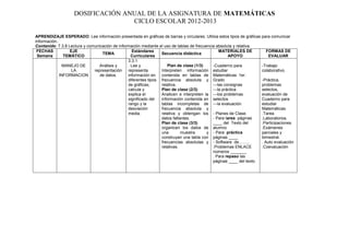 DOSIFICACIÓN ANUAL DE LA ASIGNATURA DE MATEMÁTICAS
                                   CICLO ESCOLAR 2012-2013

APRENDIZAJE ESPERADO: Lee información presentada en gráficas de barras y circulares. Utiliza estos tipos de gráficas para comunicar
información.
Contenido: 7.3.8 Lectura y comunicación de información mediante el uso de tablas de frecuencia absoluta y relativa.
 FECHAS           EJE                             Estándares                                     MATERIALES DE          FORMAS DE
                                  TEMA                           Secuencia didáctica
 Semana        TEMÁTICO                           Curriculares                                        APOYO              EVALUAR
                                                3.3.1
               MANEJO DE         Análisis y     . Lee y             Plan de clase (1/3)      -Cuaderno para          -Trabajo
                   LA         representación    representa       Interpreten información estudiar                    colaborativo.
             INFORMACION         de datos.      información en   contenida en tablas de Matemáticas 1er.
                                                diferentes tipos frecuencia absoluta y Grado                         -Práctica,
                                                de gráficas;     relativa.                   ---las consignas        problemas
                                                calcula y        Plan de clase (2/3)         ---la práctica          selectos,
                                                explica el       Analicen e interpreten la ---los problemas          evaluación de
                                                significado del  información contenida en selectos                   Cuaderno para
                                                rango y la       tablas incompletas de ---la evaluación              estudiar
                                                desviación       frecuencia absoluta y                               Matemáticas.
                                                media.           relativa y obtengan los - Planes de Clase.          .Tarea
                                                                 datos faltantes.            - Para tarea páginas    .Laboratorios.
                                                                 Plan de clase (3/3)         ____ del Texto del      .Participaciones.
                                                                 organicen los datos de alumno                       .Exámenes
                                                                 una        muestra       y - Para práctica          parciales y
                                                                 construyan una tabla con páginas ____               bimestral.
                                                                 frecuencias absolutas y - Software de……..           . Auto evaluación
                                                                 relativas.                  .Problemas ENLACE       .Coevaluación
                                                                                             números _______
                                                                                             . Para repaso las
                                                                                             páginas ____ del texto.
 