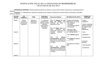DOSIFICACIÓN ANUAL DE LA ASIGNATURA DE MATEMÁTICAS
                                   CICLO ESCOLAR 2012-2013

         APRENDIZAJE ESPERADO: Resuelva problemas aditivos que implican el uso de números enteros, fraccionarios o decimales positivos y
negativos.
         Contenido: 7.4.1 Planteamiento y resolución de problemas que impliquen la utilización de números enteros, fraccionarios o decimales
positivos y negativos.

       FECHAS          EJE                                 Estándares                                                                        FORMAS DE
                                          TEMA                                Secuencia didáctica             MATERIALES DE APOYO
       Semana        TEMÁTICO                              Curriculares                                                                       EVALUAR

       Sesión 1       Sentido           Números y         1.1.1 Resuelve      Plan 1/4 Ubiquen en una         -Cuaderno para estudiar     -Trabajo
                     numérico y        sistemas de        problemas que       línea del tiempo citas          Matemáticas 3er. Grado      colaborativo.
                    pensamiento        numeración        implican convertir   históricas  de     antes y      ---las consignas
                     algebraico                               problemas       después de Cristo.              ---la práctica              -Práctica, problemas
                                                           fraccionarios a                                    ---los problemas selectos   selectos, evaluación
                                                             decimales y                                      ---la evaluación            de Cuaderno para
                                                              viceversa       Plan 2/4 Hagan uso de la                                    estudiar
                                                                              recta      numérica     para    - Planes de Clase.          Matemáticas.
                                                                              representar situaciones con     - Para tarea páginas ____
       Sesión 2                                                               números       positivos    o    del Texto del alumno        .Tarea
                                                                              negativos.
                                                                                                              - Para práctica páginas     .Laboratorios.
                                                                                                              ____
                                                                              Plan       3/4       Utilicen                               .Participaciones.
                                                                              procedimientos personales       . Para repaso las páginas
                                                                              para resolver problemas que     ____ del texto.
                                                                              impliquen el uso de números                                 .Exámenes
                                                                              con signo.                                                  parciales
       Sesión 3                                                                                               -Instrumento de medición:
                                                                                                              regla.                      . Auto evaluación
                                                                              Plan       4/4       Utilicen
                                                                              procedimientos personales                                   .Coevaluación
                                                                              para resolver problemas que
                                                                              impliquen el uso de números
                                                                              con signo.


       Sesión 4
 