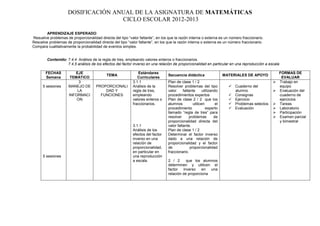 DOSIFICACIÓN ANUAL DE LA ASIGNATURA DE MATEMÁTICAS
                                    CICLO ESCOLAR 2012-2013

        APRENDIZAJE ESPERADO:
Resuelve problemas de proporcionalidad directa del tipo “valor faltante”, en los que la razón interna o externa es un número fraccionario.
Resuelve problemas de proporcionalidad directa del tipo “valor faltante”, en los que la razón interna o externa es un número fraccionario.
Compara cualitativamente la probabilidad de eventos simples.


        Contenido: 7.4.4 Análisis de la regla de tres, empleando valores enteros o fraccionarios.
                   7.4.5 análisis de los efectos del factor inverso en una relación de proporcionalidad en particular en una reproducción a escala

       FECHAS           EJE                                    Estándares                                                                           FORMAS DE
                                            TEMA                                 Secuencia didáctica                   MATERIALES DE APOYO
       Semana         TEMÁTICO                                 Curriculares                                                                          EVALUAR
                          3                                 3.1.1                Plan de clase 1 / 2                                               Trabajo en
      5 sesiones     MANEJO DE        PROPORCIONALI         Análisis de la       Resolver problemas del tipo              Cuaderno del             equipo
                         LA               DAD Y             regla de tres,       valor     faltante      utilizando        alumno                  Evaluación del
                     INFORMACI          FUNCIONES           empleando            procedimientos expertos                  Consignas                cuaderno de
                         ON                                 valores enteros o    Plan de clase 2 / 2 que los              Ejercicio                ejercicios
                                                            fraccionarios.       alumnos          utilicen        el      Problemas selectos      Tareas
                                                                                 procedimiento             experto        Evaluación              Laboratorio
                                                                                 llamado “regla de tres” para                                      Participación
                                                                                 resolver      problemas         de                                Examen parcial
                                                                                 proporcionalidad directa del                                       y bimestral
                                                            3.1.1                valor faltante.
                                                            Análisis de los      Plan de clase 1 / 2
                                                            efectos del factor   Determinar el factor inverso
                                                            inverso en una       dado a una relación de
                                                            relación de          proporcionalidad y el factor
                                                            proporcionalidad,    de             proporcionalidad
                                                            en particular en     fraccionario.
      5 sesiones                                            una reproducción
                                                            a escala.            2 / 2      que los alumnos
                                                                                 determinen y utilicen el
                                                                                 factor   inverso    en  una
                                                                                 relación de proporciona
 