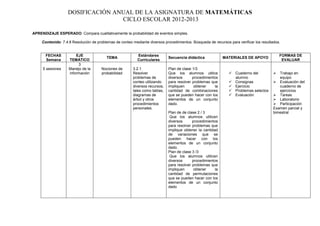 DOSIFICACIÓN ANUAL DE LA ASIGNATURA DE MATEMÁTICAS
                                 CICLO ESCOLAR 2012-2013

APRENDIZAJE ESPERADO: Compara cualitativamente la probabilidad de eventos simples.

    Contenido: 7.4.6 Resolución de problemas de conteo mediante diversos procedimientos. Búsqueda de recursos para verificar los resultados.


       FECHAS          EJE                                Estándares                                                                        FORMAS DE
                                        TEMA                                 Secuencia didáctica             MATERIALES DE APOYO
       Semana      TEMÁTICO                               Curriculares                                                                       EVALUAR
                        3
     5 sesiones    Manejo de la       Nociones de       3.2.1                Plan de clase 1/3
                   información        probabilidad      Resolver             Que los alumnos utilice            Cuaderno del             Trabajo en
                                                        problemas de         diversos      procedimientos        alumno                    equipo
                                                        conteo utilizando    para resolver problemas que        Consignas               Evaluación del
                                                        diversos recursos,   impliquen      obtener    la       Ejercicio                 cuaderno de
                                                        tales como tablas,   cantidad de combinaciones          Problemas selectos        ejercicios
                                                        diagramas de         que se pueden hacer con los        Evaluación              Tareas
                                                        árbol y otros        elementos de un conjunto                                    Laboratorio
                                                        procedimientos       dado.                                                       Participación
                                                        personales.                                                                     Examen parcial y
                                                                             Plan de de clase 2 / 3                                     bimestral
                                                                              Que los alumnos utilicen
                                                                             diversos      procedimientos
                                                                             para resolver problemas que
                                                                             implique obtener la cantidad
                                                                             de variaciones que se
                                                                             pueden hacer con los
                                                                             elementos de un conjunto
                                                                             dado.
                                                                             Plan de clase 3 /3
                                                                              Que los alumnos utilicen
                                                                             diversos      procedimientos
                                                                             para resolver problemas que
                                                                             impliquen      obtener     la
                                                                             cantidad de permutaciones
                                                                             que se pueden hacer con los
                                                                             elementos de un conjunto
                                                                             dado
 