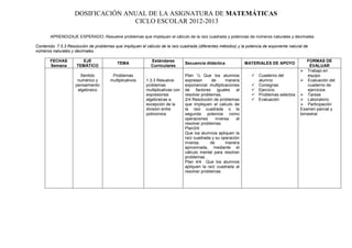 DOSIFICACIÓN ANUAL DE LA ASIGNATURA DE MATEMÁTICAS
                                   CICLO ESCOLAR 2012-2013

       APRENDIZAJE ESPERADO:.Resuelve problemas que impliquen el cálculo de la raíz cuadrada y potencias de números naturales y decimales.

Contenido: 7.5.3 Resolución de problemas que impliquen el cálculo de la raíz cuadrada (diferentes métodos) y la potencia de exponente natural de
números naturales y decimales.

       FECHAS          EJE                                   Estándares                                                                        FORMAS DE
                                           TEMA                                 Secuencia didáctica             MATERIALES DE APOYO
       Semana        TEMÁTICO                                Curriculares                                                                       EVALUAR
                                                                                                                                             Trabajo en
                       Sentido          Problemas         .                     Plan ¼ Que los alumnos             Cuaderno del               equipo
                      numérico y       multiplicativos    1.3.3 Resuelve        expresen       de     manera        alumno                   Evaluación del
                     pensamiento                          problemas             exponencial multiplicaciones       Consignas                  cuaderno de
                      algebraico                          multiplicativas con   de factores iguales al             Ejercicio                  ejercicios
                                                          expresiones           resolver problemas.                Problemas selectos       Tareas
                                                          algebraicas a         2/4 Resolución de problemas        Evaluación               Laboratorio
                                                          excepción de la       que impliquen el calculo de                                  Participación
                                                          división entre        la raíz cuadrada o la                                       Examen parcial y
                                                          polinomios            segunda potencia como                                       bimestral
                                                                                operaciones      inversa   al
                                                                                resolver problemas.
                                                                                Plan3/4
                                                                                Que los alumnos apliquen la
                                                                                raíz cuadrada y su operación
                                                                                inversa,      de      manera
                                                                                aproximada, mediante el
                                                                                cálculo mental para resolver
                                                                                problemas.
                                                                                Plan 4/4 Que los alumnos
                                                                                apliquen la raíz cuadrada al
                                                                                resolver problemas.
 