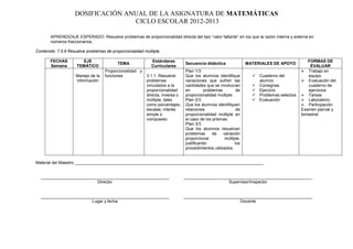 DOSIFICACIÓN ANUAL DE LA ASIGNATURA DE MATEMÁTICAS
                                   CICLO ESCOLAR 2012-2013

       APRENDIZAJE ESPERADO: Resuelve problemas de proporcionalidad directa del tipo “valor faltante” en los que la razón interna y externa en
       números fraccionarios.

Contenido: 7.5.6 Resuelve problemas de proporcionalidad múltiple.

       FECHAS          EJE                                  Estándares                                                                      FORMAS DE
                                          TEMA                                Secuencia didáctica               MATERIALES DE APOYO
       Semana        TEMÁTICO                               Curriculares                                                                     EVALUAR
                                    Proporcionalidad y                        Plan 1/3                                                    Trabajo en
                    Manejo de la    funciones            3.1.1. Resuelve      Que los alumnos identifique          Cuaderno del            equipo
                    información                          problemas            variaciones que sufren las            alumno                Evaluación del
                                                         vinculados a la      cantidades que se involucran         Consignas               cuaderno de
                                                         proporcionalidad     en        problemas          de      Ejercicio               ejercicios
                                                         directa, inversa o   proporcionalidad múltiple.           Problemas selectos    Tareas
                                                         múltiple, tales      Plan 2/3                             Evaluación            Laboratorio
                                                         como porcentajes,    Que los alumnos identifiquen                                Participación
                                                         escalas, interés     relaciones                   de                            Examen parcial y
                                                         simple o             proporcionalidad múltiple en                               bimestral
                                                         compuesto.           el caso de los prismas.
                                                                              Plan 3/3
                                                                              Que los alumnos resuelvan
                                                                              problemas      de    variación
                                                                              proporcional          múltiple,
                                                                              justificando                los
                                                                              procedimientos utilizados.


Material del Maestro _________________________________________________________________________________


  _______________________________________________________                     _______________________________________________________
                          Director                                                               Supervisor/Inspector


  _______________________________________________________                     _______________________________________________________
                        Lugar y fecha                                                                 Docente
 
