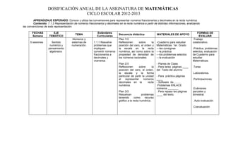 DOSIFICACIÓN ANUAL DE LA ASIGNATURA DE MATEMÁTICAS
                                   CICLO ESCOLAR 2012-2013
        APRENDIZAJE ESPERADO: Conoce y utiliza las conversiones para representar números fraccionarios y decimales en la recta numérica.
        Contenido: 7.1.2 Representación de números fraccionarios y decimales en la recta numérica a partir de distintas informaciones, analizando
las convenciones de esta representación.

       FECHAS          EJE                                  Estándares                                                                          FORMAS DE
                                          TEMA                                Secuencia didáctica               MATERIALES DE APOYO
       Semana        TEMÁTICO                               Curriculares                                                                         EVALUAR
                                         Números y                            Plan 1/3                                                      -Trabajo
      5 sesiones        Sentido         sistemas de       1.1.1 Resuelve      Reflexionen      sobre     la     -Cuaderno para estudiar     colaborativo.
                      numérico y        numeración.       problemas que       posición del cero, el orden y     Matemáticas 1er. Grado
                     pensamiento                          impliquen           la escala en la recta             ---las consignas            -Práctica, problemas
                      algebraico.                         convertir números   numérica, así como sobre la       ---la práctica              selectos, evaluación
                                                          fraccionarios a     propiedad de densidad de          ---los problemas selectos   de Cuaderno para
                                                          decimales y         los números racionales.           ---la evaluación            estudiar
                                                          viceversa.                                                                        Matemáticas.
                                                                              Plan 2/3                          - Planes de Clase.
                                                                              Reflexionen      sobre       la   - Para tarea páginas ____   .Tarea
                                                                              posición del cero, el orden,      del Texto del alumno
                                                                              la escala y la forma                                          .Laboratorios.
                                                                              particular de partir la unidad    - Para práctica páginas
                                                                              al    representar     números     ____                        .Participaciones.
                                                                              decimales en la          recta    - Software de……..
                                                                              numérica.                         .Problemas ENLACE
                                                                                                                números _______             .Exámenes
                                                                              Plan 3/3                          . Para repaso las páginas   parciales y
                                                                              Resuelvan           problemas     ____ del texto.             bimestral.
                                                                              teniendo      como     recurso
                                                                              gráfico a la recta numérica.                                  . Auto evaluación

                                                                                                                                            .Coevaluación
 