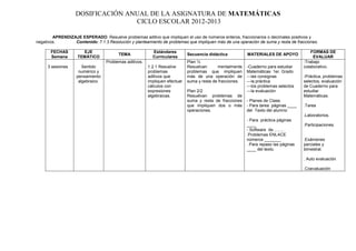 DOSIFICACIÓN ANUAL DE LA ASIGNATURA DE MATEMÁTICAS
                                  CICLO ESCOLAR 2012-2013

        APRENDIZAJE ESPERADO: Resuelve problemas aditivo que impliquen el uso de números enteros, fraccionarios o decimales positivos y
negativos.       Contenido: 7.1.3 Resolución y planteamiento de problemas que impliquen más de una operación de suma y resta de fracciones.

       FECHAS         EJE                                 Estándares                                                                       FORMAS DE
                                        TEMA                                 Secuencia didáctica           MATERIALES DE APOYO
       Semana       TEMÁTICO                              Curriculares                                                                      EVALUAR
                                  Problemas aditivos.                        Plan ½                                                    -Trabajo
     3 sesiones       Sentido                           1.2.1 Resuelve       Resuelvan      mentalmente    -Cuaderno para estudiar     colaborativo.
                    numérico y                          problemas            problemas que impliquen       Matemáticas 1er. Grado
                   pensamiento                          aditivos que         más de una operación de       ---las consignas            -Práctica, problemas
                    algebraico.                         impliquen efectuar   suma y resta de fracciones.   ---la práctica              selectos, evaluación
                                                        cálculos con                                       ---los problemas selectos   de Cuaderno para
                                                        expresiones          Plan 2/2                      ---la evaluación            estudiar
                                                        algebraicas.         Resuelvan problemas de                                    Matemáticas.
                                                                             suma y resta de fracciones    - Planes de Clase.
                                                                             que impliquen dos o más       - Para tarea páginas ____   .Tarea
                                                                             operaciones.                  del Texto del alumno
                                                                                                                                       .Laboratorios.
                                                                                                           - Para práctica páginas
                                                                                                           ____                        .Participaciones.
                                                                                                           - Software de……..
                                                                                                           .Problemas ENLACE
                                                                                                           números _______             .Exámenes
                                                                                                           . Para repaso las páginas   parciales y
                                                                                                           ____ del texto.             bimestral.

                                                                                                                                       . Auto evaluación

                                                                                                                                       .Coevaluación
 