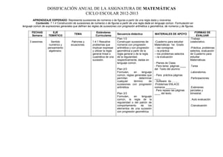 DOSIFICACIÓN ANUAL DE LA ASIGNATURA DE MATEMÁTICAS
                                   CICLO ESCOLAR 2012-2013
        APRENDIZAJE ESPERADO: Representa sucesiones de números o de figuras a partir de una regla dada y viceversa.
           Contenido: 7.1.4 Construcción de sucesiones de números o de figuras a partir de una regla dada en lenguaje común. Formulación en
lenguaje común de expresiones generales que definen las reglas de sucesiones con progresión aritmética o geométrica, de números y de figuras.

       FECHAS          EJE                                  Estándares                                                                        FORMAS DE
                                          TEMA                                 Secuencia didáctica            MATERIALES DE APOYO
       Semana        TEMÁTICO                               Curriculares                                                                       EVALUAR
                                                                               Plan 1/3                                                   -Trabajo
      3 sesiones       Sentido          Patrones y       1.4.1 Resuelve        Construyan sucesiones de       -Cuaderno para estudiar     colaborativo.
                     numérico y        ecuaciones.       problemas que         números con progresión         Matemáticas 1er. Grado
                    pensamiento                          implican expresar     aritmética y con progresión    ---las consignas            -Práctica, problemas
                     algebraico.                         y utilizar la regla   geométrica a partir de la      ---la práctica              selectos, evaluación
                                                         general lineal o      regla general o de la regla    ---los problemas selectos   de Cuaderno para
                                                         cuadrática de una     de la regularidad,             ---la evaluación            estudiar
                                                         sucesión.             respectivamente, dadas en                                  Matemáticas.
                                                                               lenguaje común.                - Planes de Clase.
                                                                                                              - Para tarea páginas ____   .Tarea
                                                                               Plan 2/3                       del Texto del alumno
                                                                               Formulen,    en    lenguaje                                .Laboratorios.
                                                                               común, reglas generales que    - Para práctica páginas
                                                                               permitan         determinar    ____                        .Participaciones.
                                                                               cualquier    término     de    - Software de……..
                                                                               sucesiones con progresión      .Problemas ENLACE
                                                                               aritmética.                    números _______             .Exámenes
                                                                                                              . Para repaso las páginas   parciales y
                                                                               Plan 3/3                       ____ del texto.             bimestral.
                                                                               Formulen,    en     lenguaje
                                                                               común, la regla de la                                      . Auto evaluación
                                                                               regularidad o del patrón de
                                                                               comportamiento     de    los                               .Coevaluación
                                                                               elementos de una sucesión
                                                                               con progresión geométrica.
 