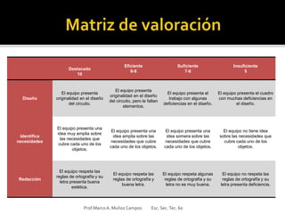 Destacado
10
Eficiente
9-8
Suficiente
7-6
Insuficiente
5
Diseño
El equipo presenta
originalidad en el diseño
del circuito.
El equipo presenta
originalidad en el diseño
del circuito, pero le faltan
elementos.
El equipo presenta el
trabajo con algunas
deficiencias en el diseño.
El equipo presenta el cuadro
con muchas deficiencias en
el diseño.
Identifica
necesidades
El equipo presenta una
idea muy amplia sobre
las necesidades que
cubre cada uno de los
objetos.
El equipo presenta una
idea amplia sobre las
necesidades que cubre
cada uno de los objetos.
El equipo presenta una
idea somera sobre las
necesidades que cubre
cada uno de los objetos.
El equipo no tiene idea
sobre las necesidades que
cubre cada uno de los
objetos.
Redacción
El equipo respeta las
reglas de ortografía y su
letra presenta buena
estética.
El equipo respeta las
reglas de ortografía y
buena letra.
El equipo respeta algunas
reglas de ortografía y su
letra no es muy buena.
El equipo no respeta las
reglas de ortografía y su
letra presenta deficiencia.
Prof.MarcoA. Muñoz Campos Esc. Sec.Tec. 60
 