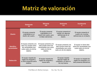 Destacado
10
Eficiente
9-8
Suficiente
7-6
Insuficiente
5
Diseño
El equipo presenta
originalidad en el
diseño del cuadro.
El equipo presenta
originalidad en el
diseño del cuadro, pero
le faltan elementos.
El equipo presenta el
trabajo con algunas
deficiencias en el
diseño.
El equipo presenta el
cuadro con muchas
deficiencias en el diseño.
Identifica
necesidades
El equipo presenta una
idea muy amplia sobre
las necesidades que
cubre cada uno de los
objetos.
El equipo presenta una
idea amplia sobre las
necesidades que cubre
cada uno de los
objetos.
El equipo presenta una
idea somera sobre las
necesidades que cubre
cada uno de los objetos.
El equipo no tiene idea
sobre las necesidades que
cubre cada uno de los
objetos.
Redacción
El equipo respeta las
reglas de ortografía y
su letra presenta buena
estética.
El equipo respeta las
reglas de ortografía y
buena letra.
El equipo respeta
algunas reglas de
ortografía y su letra no
es muy buena.
El equipo no respeta las
reglas de ortografía y su
letra presenta deficiencia.
Prof.MarcoA. Muñoz Campos Esc. Sec.Tec. 60
 