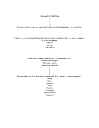 PLANEACION ESTRATEGICA 
Proceso mediante el cual una organización define su visión a largo plazo y sus estrategias. 
Programas generales de acción que llevan consigo compromisos de énfasis y recursos para poner en práctica una visión *Producto *Mercado *Crecimiento 
Los 3 niveles establecidos jerárquicos en una empresa son: *Planeación estratégica *Planeación táctico *Planeación operativo 
Durante el ejercicio de la planeación el responsable debe establecer varios componentes: *Visión *Misión *Propósito *Metas *Objetivos *Estrategias *Procedimientos *Programa 
