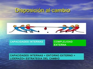 Disposición al cambio




CAPACIDADES INTERNAS       COMPLEJIDAD
                           EXTERNA



CAPACIDADES INTERNAS + ENTORNO EXTERNO +
LIDERAZO= ESTRATEGIA DEL CAMBIO
 
