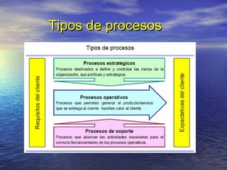 Tipos de procesos
 
