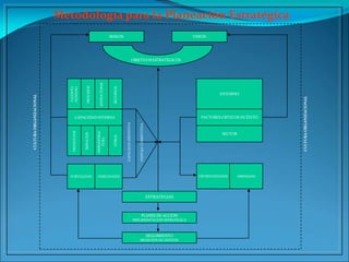 Metodología para la Planeación Estratégica
MISION VISION
CAPACIDAD INTERNA
FORTALEZAS DEBILIDADES
FACTORES CRITICOS DE ÉXITO
ENTORNO
SECTOR
OPORTUNIDADES AMENAZAS
ESTRATEGIAS
PLANES DE ACCIÓN
IMPLEMENTACIÓN ESTRATÉGICA
SEGUIMIENTO
MEDICIÓN DE GESTIÓN
OBJETIVOS ESTRATÉGICOS
TALENTO
HUMANO
PROCESOS
ESTRUCTURAS
RECURSOS
PRODUCTOS
SERVICIOS
INFRAESTRUC
TURA
OTROS
CAPACIDADDISTINTIVA
VENTAJACOMPETITIVA
CULTURAORGANIZACIONAL
CULTURAORGANIZACIONAL
 