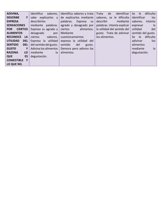 ADIVINA,
DESCRIBE Y
EXPRESA
SENSACIONES
POR CIERTOS
ALIMENTOS
RECONOCE LA
UTILIDAD DEL
SENTIDO DEL
GUSTO Y
RAZONA LO
QUE ES
COMESTIBLE Y
LO QUE NO.
Identifica sabores,
sabe explicarlos y
describirlos
mediante palabras.
Expresa su agrado y
desagrado por
ciertos sabores.
Expresa la utilidad
del sentido del gusto.
Adivina los alimentos
mediante la
degustación.
Identifica sabores y trata
de explicarlos mediante
palabras. Expresa su
agrado y desagrado por
ciertos alimentos.
Mediante
cuestionamientos
expresa la utilidad del
sentido del gusto.
Demora pero adivina los
alimentos.
Trata de identificar
sabores, se le dificulta
describir mediante
palabras. Intenta explicar
la utilidad del sentido del
gusto. Trata de adivinar
los alimentos.
Se le dificulta
identificar los
sabores. Intenta
expresar la
utilidad del
sentido del gusto.
Se le dificulta
adivinar los
alimentos
mediante la
degustación.
 