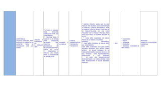 * SABERES PREVIOS. SABES QUE ES UNA
                                                                                             FAMILIA? POR QUIENES ESTA CONFORMADA
                                                                                             TU FAMILIA? CUANTOS INTEGRANTES TIENE
                                                                                             SU FAMILIA? A QUE SE DEDICA CADA UNO DE
                                       * UTILIZA EL DIALOGO
                                                                                             SU FAMILIA??ALGUNA VEZ HAS VISTO
                                       PARA         RESOLVER
                                                                                             "PELEARSE" EN TU FAMILIA"? POR QUE PASA
                                       CONFLICTOS ENTRE SUS
                                                                                             ESTO? QUE HACES TU CUANDO ALGUIEN SE
                                       COMPAÑEROS.
                                                                                             PELEA?
                                       * PROPONE IDEAS Y
                                                                                               * CADA NIÑO ELABORARA UN DIBUJO
COMPETENCIA:                           ESCUCHA LA DE OTROS                                                                                      * CUADERNOS
                           LENGUAJE Y                                                        PREVIO DE SU FAMILIA UTILIZANDO
UTILIZA EL LENGUAJE PARA               PARA       ESTABLECER                * DIBUJO                                                            * LAPICES                 REGISTROS
                           COMUNICACI                                                        DIVERSOS                     MATERIALES.
REGULAR SU CONDUCTA EN                 ACUERDOS          QUE JUGAMOS      A *DRAMATIZACION                                                      * PIZARRON                DIARIO DE LA EDUCADORA
                           ÓN:                                                               * CADA NIÑO EXPONDRA SU DIBUJO ANTE        1 MES
DISTINTOS     TIPOS   DE               FACILITEN          EL LA FAMILIA     * EXPOSICION                                                        * VESTUARIO.              EVIDENCIAS
                           EL LENGUAJE                                                       SUS COMPAÑEROS.                        *
INTERACCION CON LOS                    DESARROLLO         DE                * ENTREVISTA                                                        * PERSONAS Y MIEMBRO DE   VIDEO.
                           ORAL                                                              CADA NIÑO ELABORARA UN GUION SOBRE
DEMAS                                  ACTIVIDADES DENTRO Y                                                                                     UNA FAMILIA
                                                                                             ALGUNOS INTERESES QUE DESEEN SABER
                                       FUERA     DEL   AULA.
                                                                                             ACERCA     DE ALGUN MIEMBRO DE LA
                                       *      COMPRENDE Y
                                                                                             FAMILIA(POR EJEMPLO A QUE SE DEDICA? EN
                                       EXPLICA LOS PASOS
                                                                                             QUE TRABAJA)      PARA POSTERIORMENTE
                                       PARA LA REALIZACION
                                                                                             ENTREVISTAR      A      ESA     PÉRSONA.
                                       DE ALGUN JUEGO
                                                                                             *      SE HARA UNA DRAMATIZACION
                                                                                             REPRESENTANDO A LA FAMILIA DONDE CADA
                                                                                             NIÑO REPRESENTARA A ALGUN MIEMBRO
                                                                                             FAMILIAR.
 