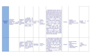 * COMENTAMOS EN GRUPO ACERCA DE LO
                                                                                                         QUE NOS GUSTA HACER EN CASA, CUAL ES
                                                                                                         NUESTRO JUEGO FAVORITO? QUE ES LO QUE
                                                                                                         MAS NOS GUSTA HACER EN LA ESCUELA? CON
                                                                                                         QUIEN JUGAMOS MAS EN LA ESCUELA Y POR
                                                                                                         QUE? QUE ES LO QUE NO NOS GUSTA DE LA
                                                                                                         ESCUELA Y POR QUE? DE ALGUNAS ACCIONES
                                                                                                         QUE LLEVAMOS A CABO DENTRO DE LA
                                                    *    CONSIDERA    LAS                                ESCUELA CUALES NO ESTAN BIEN QUE LAS
                                                    CONSECUENCIAS      DE                                HAGAMOS?             POR          QUE?
                COMPETENCIA:            DESARROLLO
                                                    SUS PALABRAS Y DE SUS        * DIALOGO.              * EN HOJAS BLANCAS ELABORAMOS UN                      * ALUMNOS
                INTERIORIZA             PERSONAL Y
CONOCIENDO EL                                       ACCIONES PARA EL LO QUE ME * LLUVIA DE               DIBUJO ACERCA DE LO QUE MAS NOS GUSTA                 * PADRES DE FAMILIA          REGISTROS   DE       LOS
                GRADUALMENTE        LAS SOCIAL:
  VALOR DEL                                         MISMO Y PARA LOS GUSTA Y LO IDEAS.                   HACER        EN       LA       ESCUELA.   3 SEMANAS   * CUADERNOS                  ALUMNOS.
                NORMAS DE RELACION REALACIONES
   RESPETO                                          OTROS.                QUE NO * EL JUEGO              * EN PAREJAS COMENTAN ACECA DE ALGUN                  *LAPICES, CRAYOLAS, OTROS.    * FOTOGRAFIAS
                BASADAS EN LA EQUIDAD Y INTERPERSON
                                                    *     EXPLICA QUE LE         * OBSERVACION           JUGUETE      O     JUEGO     FAVORITO,                * VIDEOS
                EL RESPETO.             ALES.
                                                    PARECE     JUSTO    O                                MENCIONANDO        EL    POR      QUE?
                                                    INJUSTO Y POR QUE.                                   * JUGAMOS EL JUEGO DE PARES Y NONES.
                                                                                                         *       CON APOYO DE LOS PADRES
                                                                                                         DRAMATIZARAN UN DIALOGO VIVIDO EN LA
                                                                                                         FAMILIA DE ALGUNA SITUACION INJUSTA
                                                                                                         HACIA             LOS            NIÑOS.
                                                                                                         * OBSERVAN ALGUNOS VIDEOS DE ALGUNAS
                                                                                                         FALTAS DE RESPETO ENTRE NIÑOS,
                                                                                                         POSTERIORMENTE LOS NIÑOS COMENTAN
                                                                                                         ACERCA DEL VIDEO OBSERVADO.




                                                                                                         * SABERES PREVIOS DE LOS NIÑOS: SABEN
                                                                                                         QUE ES UN AMIGO? TIENEN AMIGOS EN LA
                                                                                                         ESCUELA? COMO SE LLAMAN TUS AMIGOS?
                                                    *    COMPRENDE LOS                                   POR QUE LOS CONSIDERAS TUS AMIGOS?
                                                                                                                                                               MATERIALES DIVERSOS
                                       DESARROLLO   JUEGOS DE REGLAS ,                                   * SE REALIZAN DIVERSOS JUEGOS DE REGLAS
                                                                                                                                                               * PATIO
                                      PERSONAL Y    PARTICIPA EN ELLOS,                                  PROPUESTOS       POR      LOS    NIÑOS.                                            * CARTA
                                                                                         * DIALOGO                                                             * HOJAS BLANCAS Y DE
                                      SOCIAL:       ACEPTA Y RECONOCE CONOCIENDO                         * COMENTAMOS QUE PASA CUANDO UN                                                     * REGALO
                                                                                         * ENTREVISTAS                                             3 SEMANAS   COLORES.
                                      REALACIONES   CUANDO      GANA    O A MIS AMIGOS                   NIÑO GANA Y UN NIÑO PIERDE EN UN                                                   * REGISTROS DE LOS
                                                                                         * TALLER                                                              * CRAYOLAS,
                                      INTERPERSON   PIERDE, SIN NECESIDAD                                DETERMINADO                      JUEGO.                                            NIÑOS
                                                                                                                                                               * MARCADORES, LAPICES
                                      ALES.         DE LA PRESENCIA DE                                   * REALIZAMOS UNA CARTA A NUESTRO
                                                                                                                                                               * TIJERAS, RESISTOL
                                                    UN ADULTO.                                           AMIGO DISCULPANDONOS DE ALGO QUE LE
                                                                                                         HAYAMOS                          HECHO.
                                                                                                         * ELABORAMOS UN REGALO PARA ESE
                                                                                                         AMIGO QUERIDO.
 