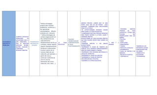 *Utiliza estrategias                                        SABERES PREVIOS: ¿SABEN QUE ES UNA
                                                                                                       FERIA? ¿QUE HAY EN LAS FERIAS? ¿QUE
                                           propias para resolver
                                                                                                       PODEMOS COMPRAR? ¿Qué NECESITAMOS
                                           problemas numéricos y                                       PARA IR A LA FERIA?
                                           las representa                                                                                                    *DIVERSOS      OBJETOS
                                                                                                       *SE ESTRUCTURARAN DIVERSOS JUEGOS
                                           usandoobjetos, dibujos,                                                                                          TRAIDOS     DE     CASA
                                                                                                       PARA JUGAR A LA FERIA EDUCATIVA.
                                                                                                                                                            (JUGUETES Y OTROS QUE
                                           símbolos y/o números.                                       *ELABORAMOS NUETRAS PROPIAS MONEDAS
                                                                                                                                                            PUEDAN               SER
                                            * Utiliza estrategias de                                   PARA PODER ENTRAR A LA FERIA, JUGAR Y
                                                                                                                                                            MANIPULADOS POR LOS
               PLANTEA Y RESUELVE           conteo (organización en                                    COMPRAR OBJETOS.
                                                                                                                                                            NIÑOS)
              PROBLEMAS        EN           fila, señalamiento de                                      RECOLECTAMOS DE CASA ALGUNOS OBJETOS
                                                                                      *DIALOGO                                                              *PELOTAS
              SITUACIONES QUE LE            cada elemento,                                             QUE NOS PUEDEN SERVIR PARA VENDER EN
                                                                                      *DRAMATIZACION                                                        *AROS
AYUDANDO A    SON FAMILIARES Y PENSAMIENTO                                                             LA FERIA.
                                            desplazamiento de los ya LA       FERIA   *CONFRONTACION                                          1 MES   Y   1 *CARTULINAS
RESLOVER EL   QUE LE IMPLICAN MATEMATICO:                                                              *PONEMOS PRECIOS A LOS OBJEOS
PROBLEMA.     AGREGAR, REUNIR,    NUMERO
                                            contados, añadir objetos, EDUCATIVA       DE IDEAS
                                                                                                       RECOLECTADOS.
                                                                                                                                             SEMANA         *MARCADORES
                                            repartir equitativamente,                 *CUESTIONAMIENTO                                                      *TIJERAS                   *DISEÑOS DE LOS
              QUITAR , IGUALAR Y                                                                       *DISEÑAMOS EL JUEGO DE “INSERTA LAS
                                            etcétera) y sobreconteo                                                                                         *PATIO DE LA ESCUELA       DIFERENTES JUEGOS
              COMPARAR          Y                                                                      CANICAS” EN EL NUMERO CORRESPONDIENTE
                                                                                                                                                            *PEGAMRENTO                CONSTRUIDOS POR
              REPARTIR OBJETOS              (contar a partir de un                                     PARA ASI PODER GANAR EL PREMIO
                                                                                                                                                            *CAJAS DE CARTON Y DE      LOS NIÑOS.
                                            número dado de una                                         *DISEÑAMOS CON DIVERSOS MATERIALES EL
                                                                                                                                                            MADERA.                    *DIARIO DE LA
                                            colección, por ejemplo, a                                  JUEGO DEL TRENECITO.
                                                                                                                                                            *BOLSAS DE PLASTICO.       EDUCADORA
                                            partir del cinco y                                         *DISEÑAMOS EL JUEGO DEL BOLICHE
                                                                                                                                                            * PINTURA ECT.             *FOTOGRAFIAS
                                            continuar contando de                                      *DISEÑAMOS EL JUEGO DE ENCESTA
                                                                                                       CON AROS BOLSAS Y PELOTAS.
                                            uno en uno los
                                                                                                       *JUGAMOS A LA FERIA EDUCATIVA
                                            elementos de la otra
                                            colección, seis, siete,...).
 