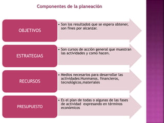 Componentes de la planeación
• Son los resultados que se espera obtener,
son fines por alcanzar.
OBJETIVOS
• Son cursos de acción general que muestran
las actividades y como hacen.
ESTRATEGIAS
• Medios necesarios para desarrollar las
actividades:Hunmanos, financieros,
tecnológicos,materialesRECURSOS
• Es el plan de todas o algunas de las fases
de actividad expresando en términos
económicosPRESUPUESTO
 
