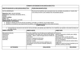 FORMATO ESTÁNDAR DE SECUENCIADIDÁCTICA
IDENTIFICACIÓN DE LA SECUENCIADIDÁCTICA PROBLEMASIGNIFICATIVO
DATOS GENERALES
Asignatura (as): ciencias naturales.
Docente (s): Laura Elena Hernández García.
Fechas:
Horas o créditos:
Grado: 3ero.
Bloque, temas, etc: plantas y animales
Reconocer los beneficios que nos proporcionan los animales y las plantas en nuestra vida
como seres humanos, para satisfacer las necesidades básicas.
APRENDIZAJES ESPERADOS:
 Identificar distintas formas de nutrición de plantas y animales y su relación con el medio natural.
 Identificar los beneficios que proporcionan las plantas y animales para el beneficio de los seres humanos.
COMPETENCIA
 Comprender los mecanismos de nutrición de los animales y las plantas para determinar los beneficios que aportan a los seres humanos en
su medio natural.
SABER CONOCER SABER HACER SABER SER:
Alimentación/nutrición.
Clasificación.
Carnívoros.
Herbívoros.
Omnívoros.
Autótrofas.
Describir e identificar los animales por la clasificación de
su alimentación y las partes que conforman las plantas.
Investigar, utilizar y saber escoger diversas fuentes de
información.
Construir un glosario de términos.
Construir un cuadro comparativo.
Redactar un texto.
Describir como los seres humanos satisfacen sus
necesidades con los recursos naturales (plantas y
animales).
El alumno:
Muestra disposición e interés para realizar
las actividades.
Aporta sus ideas y puntos de vistas
personales así como respeta las opiniones
de sus compañeros.
Se expresa de forma oral de manera clara y
organizada.
Reflexiona sobre los temas impartidas por el
docente. (Lectura y escritura).
ACTIVIDADES EVALUACIÓN RECURSOS
 