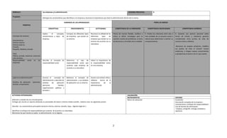 MÓDULO I                                  Las empresas y la administración                                                                                     SESIONES PREVISTAS:               6

Propósito:
                                          Distingue las características que identifican a la empresa y reconoce la importancia que tiene la administración dentro de la misma.

                                                                        DOMINIOS DE LOS APRENDIZAJES                                                                                              PERFIL DE EGRESO
              TEMÁTICA
                                                  CONCEPTUAL                     PROCEDIMENTAL                    ACTITUDINAL                 COMPETENCIA DE LA DIMENSIÓN                 COMPETENCIA DISCIPLINARIA                     COMPETENCIA GENÉRICA

                                          Explica      el    concepto,     Compara los diferentes tipos     Reconoce la utilidad de los   Piensa de manera flexible, analítica y       5. Analiza las relaciones entre dos o   6. Sustenta una postura personal sobre
Concepto de empresa                       características y tipos de       de empresas que existen en       diferentes    tipos      de   crítica al definir estrategias para la       más variables de un proceso social o    temas de interés y relevancia general,
                                          empresa.                         su entorno.                      empresa que existen en su     solución creativa de problemas, la toma      natural para determinar o estimar su    considerando otros puntos de vista de
Características
                                                                                                            entorno de acuerdo con su     de decisiones y el análisis de la realidad   comportamiento.                         manera crítica y reflexiva.
Entorno interno
Entorno externo                                                                                             naturaleza.
Tamaño                                                                                                                                                                                                                         -Reconoce los propios prejuicios, modifica
Pequeña, Mediana, Grande                                                                                                                                                                                                       sus puntos de vista al conocer nuevas
                                                                                                                                                                                                                               evidencias, e integra nuevos conocimientos
Tipos                                                                                                                                                                                                                          y perspectivas al acervo con el que cuenta.
Pública, privada, industrial, comercial
o de servicios.
Responsabilidad social en las             Describe el concepto de          Determina el tipo de             Valora la importancia, de
empresas                                  responsabilidad social.          responsabilidad social que       la responsabilidad social,
                                                                           sustenta cada empresa de         en una empresa.
                                                                           acuerdo a su naturaleza




¿Qué es la Administración?                Enuncia el     concepto de       Relaciona el concepto de         Asume una actitud crítica y
                                          Administración y describe los    administración y sus ámbitos     reflexiva   acerca de la
Ámbitos de aplicación        (personal,   ámbitos     de    aplicación     de aplicación con su entorno.    importancia      de      la
familiar y empresarial.
                                          (personal,          familiar,                                     administración.
                                          organizaciones públicas y
                                          privadas )

ACTIVIDAD INTEGRADORA:                                                                                                                                        VALORACIÓN
                                                                                                                                                              INSTRUMENTOS                                                     CRITERIO
Selección y estudio de una microempresa                                                                                                                       Matriz de valoración                                             Contenido:
Entregar por escrito un reporte utilizando un procesador de textos ( mínimo media cuartilla , máximo una) los siguientes puntos                                                                                                Descripción completa de la empresa (
                                                                                                                                                                                                                               características y enfoque de responsabilidad )
Describir sus características principales (entorno interno, externo, tamaño, tipos, régimen legal etc.)                                                                                                                        Uso de fuentes de información
                                                                                                                                                                                                                                Limpieza, ortografía entrega completa y
Identificar el enfoque de responsabilidad que sustenta de acuerdo a su naturaleza                                                                                                                                              oportuna
Mencionar de qué manera se aplica la administración en el negocio




                                                                                                                                          2
 