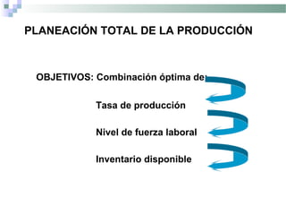 PLANEACIÓN TOTAL DE LA PRODUCCIÓN
OBJETIVOS: Combinación óptima de:
Tasa de producción
Nivel de fuerza laboral
Inventario disponible
 