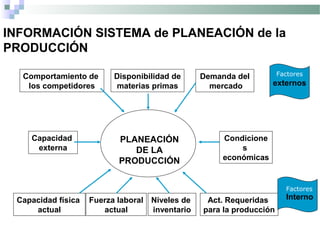INFORMACIÓN SISTEMA de PLANEACIÓN de la
PRODUCCIÓN
Comportamiento de
los competidores
Disponibilidad de
materias primas
Demanda del
mercado
Capacidad
externa
Capacidad física
actual
Fuerza laboral
actual
Niveles de
inventario
Act. Requeridas
para la producción
Condicione
s
económicas
PLANEACIÓN
DE LA
PRODUCCIÓN
Factores
Interno
Factores
externos
 
