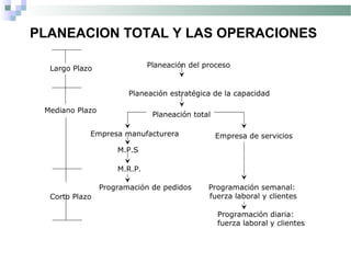 PLANEACION TOTAL Y LAS OPERACIONES
Largo Plazo
Mediano Plazo
Corto Plazo
Planeación del proceso
Planeación estratégica de la capacidad
Planeación total
Empresa manufacturera
M.P.S
M.R.P.
Programación de pedidos
Empresa de servicios
Programación semanal:
fuerza laboral y clientes
Programación diaria:
fuerza laboral y clientes
 