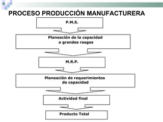 PROCESO PRODUCCIÓN MANUFACTURERA
P.M.S.
Planeación de la capacidad
a grandes rasgos
M.R.P.
Planeación de requerimientos
de capacidad
Actividad final
Producto Total
 