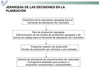 JERARQUÍA DE LAS DECISIONES EN LA
PLANEACIÓN
Pronóstico de la planeación agregada para el
horizonte de planeación de t períodos
Plan de producción agregada
Determinación de los niveles de producción agregada y de
fuerza de trabajo para el horizonte de planeación de t períodos
Programa maestro de producción
Niveles de producción por artículos y por períodos
Sistema de planeación de requerimientos de materiales
Cronograma detallado para producir y
ensamblar componentes y subensambles
 