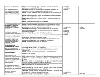 espacios arquitectónicos.
Los procesos técnicos
innovadores en diversas
culturas aplicados en el
campo de la construcción.
Inicio: se les proyectara video o imágenes sobre la arquitectura
prehispánica y la actual en México.
desarrollo: realizar un análisis(video o imágenes) sobre tipo de
materiales y técnicas empleadas para la construcción
Cierre: entregar el análisis junto con imágenes de las construcciones.
Inicio: en equipo investigar sobre las diferentes culturas universales
(egipcia,romana,china,maya etc.)
Desarrollo: realizaran una maqueta sobre la cultura investigada por
equipo.
Cierre: presentación y revisión de la maqueta.
-cuaderno
-marcadores
-internet
el control social del desarrollo
técnico para el bien común
El papel de los intereses y
necesidades en el control de la
tecnología.
El impacto de los nuevos
materiales en los procesos
técnicos de diseño y construcción.
Los procesos de autogestión en la
comunidad para el mejoramiento
de los espacios habitacionales.
La creación y difusión de las
innovaciones técnicas para la
satisfacción de necesidades
sociales en el diseño
arquitectónico.
la resolución de
problemas y el trabajo
por proyectos en los
procesos productivos en
distintos contextos
socioculturales
Estrategias para la
innovación en los procesos
técnicos y productos del
diseño y la construcción: el
uso de materiales
prefabricados.
El trabajo por proyectos:
identificación de problemas
e integración de contenidos
para el desarrollo del
proyecto de diseño
arquitectónico.
inicio: se les brindara a los alumnos información sobre los nuevos
materiales para la construcción (plásticos reciclados y tetra pack) y
previo a eso los alumnos llevaran recortes del tema
Desarrollo: se realizara un análisis sistémico de las creaciones
técnicas del as tecnologías de la construcción con las imágenes e
información recabada.
cierre: socialización y revisión del análisis sistémico
Inicio: debatir sobre el tema de construcción de puentes, carreteras, y
libramientos que generen discusión social.
desarrollo: los alumnos encontraran alternativas o soluciones a la
problemática presentada y las anotaran en un rotafolios
cierre: presentación y revisión de rotafolios
inicio: debatir sobre las consecuencias de una mala planeación en su
comunidad en su ciudad o en su entorno
desarrollo: presentar un video sobre catástrofes y causas en la
construcción
cierre: elaborar una conclusión del video y presentarlo en su
cuaderno y en plenaria
Inicio: realizar una lluvia de ideas grupal que ubique situaciones o procesos
productivos que pueden ser cambiados, mejorados o innovados con el uso de
la técnica.
Desarrollo: realizar un diseño o diagrama de algún proceso productivo que
pueda ser cambiado o mejorado con el uso de la técnica.
cierre: presentación de los diagramas frente al grupo
Inicio: por medio de lluvia de ideas los alumnos analizaran los principales
problemas arquitectónicos y urbanos de chihuahua.
Desarrollo: proponer un listado de las posibles alternativas y estrategias para
la resolución de problemas urbano-arquitectónicos.
cierre: se revisaran revisar sus productos en plenaria
-computadora
-cañón
-rotafolios
-cuaderno
-marcadores
-internet
-computadora
-cañón
-collage
-rotafolios
-maqueta
 