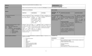 CONSTRUYEN-DO NUESTRO PROYECTO DE EMPRESA (1ª. Parte)
MÓDULO III                                                                                                                                                SESIONES PREVISTAS:               20


Propósito:                                           Diseña su empresa articulando diversos saberes con la elaboración del Plan básico en su primera etapa, sustentado en el análisis crítico de los mismos.


                                                     DOMINIOS DE LOS APRENDIZAJES                                                                      PERFIL DE EGRESO

TEMÁTICA
                                                                                                                                                       COMPETENCIA        DE     LA
                                                     CONCEPTUAL                      PROCEDIMENTAL                    ACTITUDINAL                                                     COMPETENCIA DISCIPLINARIA                        COMPETENCIA GENÉRICA
                                                                                                                                                       DIMENSIÓN

1.- Administración de proyectos:                     Define las características de   Aplica la administración de      Valora la importancia de la      Utiliza su conocimiento de     Básica:                                          11. Contribuye al desarrollo
1.1 Planeación                                       un Plan de trabajo para         proyectos en el diseño del       planeación y programación de     las ciencias, artes y          Fundamenta opiniones sobre los impactos          sustentable de manera crítica,
1.2 Programación                                     llevar a cabo un proyecto       cronograma       de   trabajo    un proyecto                      humanidades        en    la    de la ciencia y la tecnología en su vida         con acciones responsables.
                                                                                                                                                       construcción de juicios        cotidiana,   asumiendo    consideraciones        Atributo:
                                                                                     alcanzable, viable y medible
                                                                                                                                                       sustentado y en el análisis    éticas.                                           
                                                                                                                                                                                                                                       Asume una actitud que
                                                                                     para un proyecto y planea                                         crítico de los mismos.                                                          favorece     la    solución de
                                                                                     una secuencia de tareas de                                                                                                                        problemas ambientales en los
                                                                                     manera       ordenada    para                                                                    Competencias Extendidas:                         ámbitos local,
                                                                                     alcanzar el logro.                                                                               1. Valora de forma crítica y responsable los     nacional e internacional.
                                                                                                                                                                                      beneficios y riesgos que trae consigo el
2. Plan básico de proyecto de empresa. 1ª parte      Comprende cada una de           Aplica    la     metodología     Valora la importancia que                                       desarrollo de la ciencia y la aplicación de la
2.1 Descripción del proyecto                         las partes del Plan básico      propuesta al elaborar cada       para lograr el éxito de su                                      tecnología en un contexto histórico-social,
2.1.1      Misión, visión y código de ética          de empresa en su 1ª. Parte:     una de las partes que debe       proyecto, tiene la elaboración                                  para dar solución a problemas
2.2.2        Objetivos
                                                     Proyecto,         alcances,     contener la 1ª. parte del Plan   del Plan básico de empresa
2.2.3      Descripción de desarrollo tecnológico
                                                     impacto, visión y misión,       básico de su empresa,                                                                            5. Aplica la metodología apropiada en la
                       Funciones y necesidades que
                       atiende                       análisis de la oferta y         avanzando así en el diseño de                                                                    realización de proyectos interdisciplinarios
                       Aplicación comercial          demanda y análisis FODA,        su proyecto de empresa                                                                           atendiendo problemas relacionados con las
                       Ventajas competitivas         como parte de un todo.                                                                                                           ciencias experimentales.
                       Análisis FODA


Actividad Integradora del Módulo III                 Presenta la 1ª. parte del Plan básico de su proyecto de empresa con diapositivas con los          VALORACIÓN: 25%
                                                     siguientes puntos básicos:

                                                                Descripción del proyecto                                                               INSTRUMENTOS                    CRITERIOS
                                                                Misión
                                                                Visión                                                                                 Rúbrica                         Datos de identificación: asignatura, nombre del proyecto, nombres de los
                                                                Código de ética                                                                                                        integrantes del equipo de trabajo.
                                                                                                                                                                                       Limpieza, claridad, orden en la presentación.
                                                                Objetivos
                                                                Descripción de desarrollo tecnológico
                                                                                                                                                                                       Ilustraciones significativas
                                                                Funciones y necesidades que atiende
                                                                                                                                                                                       Factibilidad
                                                                Aplicación comercial                                                                                                   Fuentes de acuerdo a la APA
                                                                Ventajas competitivas                                                                                                  Todas las partes de la 1ª. parte del Plan básico de empresa.
                                                                Análisis FODA




                                                                                                                                    5
 