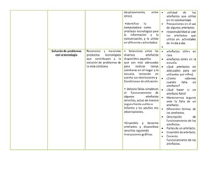 desplazamiento, entre
otros).
•Identifico la
computadora como
artefacto tecnológico para
la información y la
comunicación, y la utilizo
en diferentes actividades.
 utilidad de los
artefactos que utilizo
en mi cotidianidad.
 Precauciones en el uso
de algunos artefactos
 responsabilidad al usar
los artefactos que
utilizo en actividades
de mí día a día.

Solución de problemas
con la tecnología
Reconozco y menciono
productos tecnológicos
que contribuyen a la
solución de problemas de
la vida cotidiana.
• Selecciono entre los
diversos artefactos
disponibles aquellos
que son más adecuados
para realizar tareas
cotidianas en el hogar y la
escuela, teniendo en
cuenta sus restricciones y
Condiciones de utilización.
• Detecto fallas simplesen
el funcionamiento de
algunos artefactos
sencillos, actuó de manera
segura frente a ellos e
Informo a los adultos mis
observaciones.
•Ensamblo y desarmo
artefactos y dispositivos
sencillos siguiendo
Instrucciones gráficas.
 artefactos útiles en
casa.
 artefactos útiles en la
escuela.
 ¿Qué artefactos sin
adecuados para ser
utilizados por niños}.
 ¿Como sabemos
cuando falla un
artefacto?
 ¿Qué hacer si un
artefacto falla?
 Mantenernos seguros
ante la falla de un
artefacto.
 Diferentes formas de
los artefactos.
 Descripción de
funcionamiento de los
artefactos.
 Partesde un artefacto.
 Ensamble de artefacto.
 Correcto
funcionamiento de los
artefactos.
 
