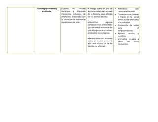Tecnología sociedad y
ambiente.
Exploro mi entorno
cotidiano y diferencio
elementos naturales de
artefactos elaborados con
la intención de mejorar las
condiciones de vida.
• Indago sobre el uso de
algunosmaterialesatravés
de la historia y sus efectos
en los estilos de vida.
•Identifico algunas
consecuenciasambientales
y en mi saludderivadasdel
usode algunosartefactosy
productos tecnológicos.
•Relato cómo mis acciones
sobre el medio ambiente
afectan a otros y las de los
demás me afectan.
 Artefactos que
cambian al mundo.
 Consecuencias(buenas
o malas) en la salud
porel usode artefactos
o tecnologías.
 Protección de todos
para el
medioambiente.
 Reduce, recicla y
reutiliza.
 artefactos creados a
partir de otros
elementos.
 