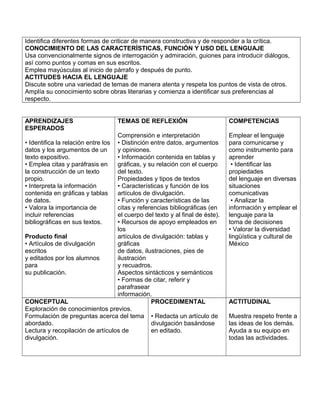 Identifica diferentes formas de criticar de manera constructiva y de responder a la crítica.
CONOCIMIENTO DE LAS CARACTERÍSTICAS, FUNCIÓN Y USO DEL LENGUAJE
Usa convencionalmente signos de interrogación y admiración, guiones para introducir diálogos,
así como puntos y comas en sus escritos.
Emplea mayúsculas al inicio de párrafo y después de punto.
ACTITUDES HACIA EL LENGUAJE
Discute sobre una variedad de temas de manera atenta y respeta los puntos de vista de otros.
Amplía su conocimiento sobre obras literarias y comienza a identificar sus preferencias al
respecto.
APRENDIZAJES
ESPERADOS
• Identifica la relación entre los
datos y los argumentos de un
texto expositivo.
• Emplea citas y paráfrasis en
la construcción de un texto
propio.
• Interpreta la información
contenida en gráficas y tablas
de datos.
• Valora la importancia de
incluir referencias
bibliográficas en sus textos.
Producto final
• Artículos de divulgación
escritos
y editados por los alumnos
para
su publicación.
TEMAS DE REFLEXIÓN
Comprensión e interpretación
• Distinción entre datos, argumentos
y opiniones.
• Información contenida en tablas y
gráficas, y su relación con el cuerpo
del texto.
Propiedades y tipos de textos
• Características y función de los
artículos de divulgación.
• Función y características de las
citas y referencias bibliográficas (en
el cuerpo del texto y al final de éste).
• Recursos de apoyo empleados en
los
artículos de divulgación: tablas y
gráficas
de datos, ilustraciones, pies de
ilustración
y recuadros.
Aspectos sintácticos y semánticos
• Formas de citar, referir y
parafrasear
información.
COMPETENCIAS
Emplear el lenguaje
para comunicarse y
como instrumento para
aprender
• Identificar las
propiedades
del lenguaje en diversas
situaciones
comunicativas
• Analizar la
información y emplear el
lenguaje para la
toma de decisiones
• Valorar la diversidad
lingüística y cultural de
México
CONCEPTUAL
Exploración de conocimientos previos.
Formulación de preguntas acerca del tema
abordado.
Lectura y recopilación de artículos de
divulgación.
PROCEDIMENTAL
• Redacta un artículo de
divulgación basándose
en editado.
ACTITUDINAL
Muestra respeto frente a
las ideas de los demás.
Ayuda a su equipo en
todas las actividades.
 