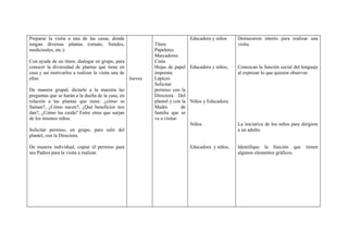 Preparar la visita a una de las casas, donde                                Educadora y niños    Demuestren interés para realizar una
tengan diversas plantas (ornato, frutales,                 Títere                                visita.
medicinales, etc.):                                        Papelotes
                                                           Marcadores
Con ayuda de un títere, dialogar en grupo, para            Cinta
conocer la diversidad de plantas que tiene en              Hojas de papel Educadora y niños,     Conozcan la función social del lenguaje
casa y así motivarlos a realizar la visita una de          imprenta                              al expresar lo que quieren observar.
ellas.                                            Jueves   Lápices
                                                           Solicitar
De manera grupal, dictarle a la maestra las                permiso con la
preguntas que se harán a la dueña de la casa, en           Directora Del
relación a las plantas que tiene: ¿cómo se                 plantel y con la Niños y Educadora.
llaman?, ¿Cómo nacen?, ¿Qué beneficios nos                 Madre         de
dan?, ¿Cómo las cuida? Entre otras que surjan              familia que se
de los mismos niños.                                       va a visitar.
                                                                            Niños                La iniciativa de los niños para dirigirse
Solicitar permiso, en grupo, para salir del                                                      a un adulto.
plantel, con la Directora.

De manera individual, copiar el permiso para                               Educadora y niños.    Identifique la función que        tienen
sus Padres para la visita a realizar.                                                            algunos elementos gráficos.
 