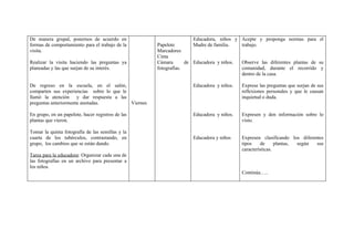 De manera grupal, ponernos de acuerdo en                             Educadora, niños y Acepte y proponga normas para el
formas de comportamiento para el trabajo de la       Papelote        Madre de familia.  trabajo.
visita.                                              Marcadores
                                                     Cinta
Realizar la visita haciendo las preguntas ya         Cámara       de Educadora y niños. Observe las diferentes plantas de su
planeadas y las que surjan de su interés.            fotografías.                       comunidad, durante el recorrido y
                                                                                        dentro de la casa.

De regreso en la escuela, en el salón,                              Educadora y niños.   Exprese las preguntas que surjan de sus
comparten sus experiencias sobre lo que le                                               reflexiones personales y que le causan
llamó la atención y dar respuesta a las                                                  inquietud o duda.
preguntas anteriormente anotadas.          Viernes

En grupo, en un papelote, hacer registros de las                    Educadora y niños.   Expresen y den información sobre lo
plantas que vieron.                                                                      visto.

Tomar la quinta fotografía de las semillas y la
cuarta de los tubérculos, contrastando, en                          Educadora y niños    Expresen clasificando los diferentes
grupo, los cambios que se están dando.                                                   tipos    de      plantas, según  sus
                                                                                         características.
Tarea para la educadora: Organizar cada una de
las fotografías en un archivo para presentar a
los niños.
                                                                                         Continúa…..
 