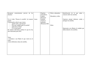 Recuperar   conocimientos   previos   de   los      Papelote    y Niños y educadora   Identificación de lo que saben y
alumnos                                             marcadores.                       conocen sobre las semillas.
                                                    Laptop        Educadora y niños
                                                    Proyector
Ver el video “Pocoyo la semilla”, de manera Lunes   Pantalla                          Expresen porqué debemos cuidar y
grupal.                                             Archivos                          proteger las semillas.
Cuestionarlos sobre lo que vieron:                  grabados.
   - ¿Quién salió y qué hacían?                     Memoria USB
   - ¿Por qué cuidaba tanto la semilla?                           Niños
   - ¿Qué paso al final?
   - ¿Y tú, qué harías?                                                               Represente con dibujos el cuidado que
De manera individual, graficar lo que les fue                                         deben dársele a las semillas.
más interesante para ellos.



Tarea:
- Comentar a sus Padres lo que vieron en el
video.
-Llevar diferentes clases de semillas.
 