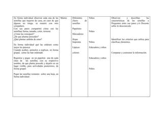 En forma individual observar cada una de las Martes   Diferentes        Niños               Observen        y describan       las
semillas que trajeron de casa, en caso de que         clases       de                       características de las semillas y
alguien no traiga, se reunirá con otro                semillas                              Pregunten entre sus pares y/o Docente
compañero.                                                                                  sobre lo desconocido
Con sus pares compartirá cómo son las                 Papelotes
semillas( forma, tamaño, color, textura)                                Niños
¿Cómo las consiguió?                                  Marcadores
¿De que plantas proceden?
¿Qué plantas saldrán de estas?                        Hojas                                 Identificar los criterios que utiliza para
                                                      Imprenta          Niños               clasificar elementos.
En forma individual qué las ordenen como
mejor les parezca.                                    Lápices           Educadora y niños
Cuando acaben, anímelos a explicar, en forma
grupal, cómo las han ordenado.                        colores                               Comparar y contrastar la información.

Registrar y pegar en un papelote una de cada                            Educadora y niños
clase de las semillas, con su respectivo
nombre, de que planta procede y dejarlo en un
lugar visible, para actividades posteriores, de
forma grupal.                                                           Niños

Pegar las semillas restantes sobre una hoja, en
forma individual.
 