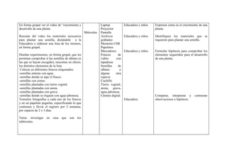 En forma grupal ver el video de “crecimiento y                 Laptop          Educadora y niños   Expresen cómo es el crecimiento de una
desarrollo de una planta.                                      Proyector                           planta.
                                                   Miércoles   Pantalla
Rescatar del video los materiales necesarios                   Archivos        Educadora y niños   Identifiquen los materiales que se
para plantar una semilla, dictándole a la                      grabados                            requieren para plantar una semilla.
Educadora y elaborar una lista de los mismos,                  Memoria USB
en forma grupal.                                               Papelotes
                                                               Marcadores      Educadora y niños   Formular hipótesis para comprobar los
Diseñar experimentos, en forma grupal, que les                 Frascos     de                      elementos requeridos para el desarrollo
permitan comprobar si las semillas de rábano (o                vidrio     con                      de una planta.
las que se hayan escogido), necesitan en efecto,               tapaderas
los distintos elementos de la lista                            Semillas    de
 Colocar en diferentes frascos etiquetados:                    rábano        o
-semillas enteras con agua.                                    alguna     otra
-semillas donde se tape el frasco.                             especie
-semillas con cortes.                                          Cuchillo
-semillas plantadas con tierra vegetal.                        Tierra vegetal,
-semillas plantadas con arena.                                 arena, grava,
-semillas plantadas con grava.                                 agua jabonosa.
-semillas donde se rieguen con agua jabonosa.                  Cámara digital.                     Comparar, interpretar y      contrastar
Tomarles fotografías a cada uno de los frascos                                 Educadora           observaciones e hipótesis.
y en un papelote pegarlas, especificando lo que
contienen y llevar el registro por 2 semanas,
por espacio de 2 o 3 días.

Tarea: investigar    en   casa   que   son   los
tubérculos.
 