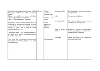 Recordar y registrar paso a paso lo que se debe Viernes   Tierra,             Educadora y niños   Explica los pasos a seguir para realizar
hacer para sembrar una semilla, en forma                  macetas,                                un experimento.
grupal.                                                   semillas, agua.
Plantar la semilla en forma individual,                                       Niños               Comprobar sus hipótesis.
siguiendo paso a paso su preparación.                     Cámara         de
Nota: La educadora grabará el proceso.                    video
                                                                              Educadora y niños   Se inicia en el proceso de reconocer
Etiquetar su maceta, de forma individual, con el          Papel                                   características de las palabras.
nombre de su semilla, intercambiando sus ideas            cartoncillo.
acerca de la escritura del nombre de sus                  Plumones
semilla, si inicia con la letra de algún                  Lápices
compañero o la suya, etc.                                                     Niños y padres de Establezca vínculos de comunicación,
                                                                              familia.          interés, participación, colaboración y
Trasladar su planta a casa, llevando un registro,                                               responsabilidad con adultos.
con ayuda de sus padres, sobre los cambios de
la semilla, cada 2 días.
                                                                              Educadora           Llevar el registro de los cambios que
Nota: tomar la 2° foto a los experimentos de los          Cámara digital                          presentan las semillas.
frascos de las semillas y pegarlas en su lugar
correspondiente.
 