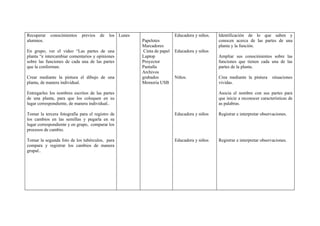 Recuperar   conocimientos    previos   de   los Lunes                     Educadora y niños.   Identificación de lo que saben y
alumnos.                                                Papelotes                              conocen acerca de las partes de una
                                                        Marcadores                             planta y la función.
En grupo, ver el video “Las partes de una                Cinta de papel   Educadora y niños
planta “e intercambiar comentarios y opiniones          Laptop                                 Ampliar sus conocimientos sobre las
sobre las funciones de cada una de las partes           Proyector                              funciones que tienen cada una de las
que la conforman.                                       Pantalla                               partes de la planta.
                                                        Archivos
Crear mediante la pintura el dibujo de una              grabados          Niños.               Crea mediante la pintura     situaciones
planta, de manera individual.                           Memoria USB                            vividas.

Entregarles los nombres escritos de las partes                                                 Asocia el nombre con sus partes para
de una planta, para que los coloquen en su                                                     que inicie a reconocer características de
lugar correspondiente, de manera individual..                                                  as palabras.

Tomar la tercera fotografía para el registro de                           Educadora y niños    Registrar e interpretar observaciones.
los cambios en las semillas y pegarla en su
lugar correspondiente y en grupo, comparar los
procesos de cambio.

Tomar la segunda foto de los tubérculos, para                             Educadora y niños    Registrar e interpretar observaciones.
compara y registrar los cambios de manera
grupal..
 