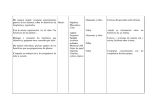De manera grupal, recuperar conocimientos                                Educadora y niños    Expresen lo que saben sobre el tema.
previos de los alumnos, sobre los beneficios de Martes   Papelotes
las plantas y registrarlos.                              Marcadores
                                                         Cinta
Con la misma organización, ver el video “los                              Niños               Amplíe su información        sobre     los
beneficios de las plantas”..                             Laptop                               beneficios de las plantas.
                                                         Proyector        Educadora y niños
Dialogar y enumerar los beneficios que                   Pantalla                             Exprese y proponga de manera oral y
identificó y proponer otros conocidos por ellos.         Archivos                             escrita, las ideas sobre el tema..
                                                         grabados         Niños
De manera individual, graficar algunos de los            Memoria USB
beneficios que nos proporcionan las plantas.             Hojas de papel
                                                         imprenta         Niños               Compartan conocimientos con            los
Comparte sus trabajos hacia los compañeros, de           Crayolas,                            compañeros de otros grupos.
toda la escuela.                                         colores, lápices
 