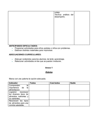 cotejo.
Técnica: análisis del
desempeño.
ANTICIPANDO DIFICULTADES:
 Programar actividades para niños autistas o niños con problemas.
 Elaborar distintos materiales para improvisar.
ADECUACIONES CURRICULARES:
 Adecuar contenidos para los alumnos de lento aprendizaje.
 Relacionar actividades en las que se puedan involucrar.
Anexo 1
Rúbrica
Marca con una paloma la opción adecuada.
Indicador Todos Casi todos Nadie
Comprenden la
importancia de la
alimentacion
Lograron reconocer
los diversos tipos de
alimentos nutrientes y
no nutrientes.
Reconocen los tipos
de alimentos para una
comida saludable.
 
