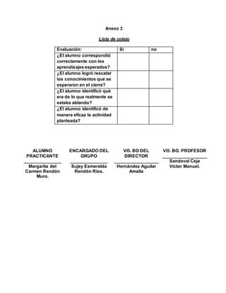 Anexo 3
Lista de cotejo
ALUMNO
PRACTICANTE
_______________
Margarita del
Carmen Rendón
Muro.
ENCARGADO DEL
GRUPO
_______________
Sujey Esmeralda
Rendón Ríos.
VO. BO DEL
DIRECTOR
__________________
Hernández Aguilar
Amalia
VO. BO. PROFESOR
__________________
Sandoval Ceja
Víctor Manuel.
Evaluación: Si no
¿El alumno correspondió
correctamente con los
aprendizajes esperados?
¿El alumno logró rescatar
los conocimientos que se
esperaron en el cierre?
¿El alumno identificó qué
era de lo que realmente se
estaba ablando?
¿El alumno identificó de
manera eficaz la actividad
planteada?
 