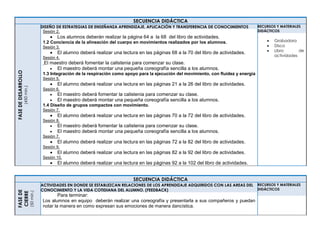 SECUENCIA DIDÁCTICAFASEDEDESARROLLO
(450min.) DISEÑO DE ESTRATEGIAS DE ENSEÑANZA APRENDIZAJE, APLICACIÓN Y TRANSFERENCIA DE CONOCIMIENTOS
Sesión 2.
 Los alumnos deberán realizar la página 64 a la 68 del libro de actividades.
1.2 Conciencia de la alineación del cuerpo en movimientos realizados por los alumnos.
Sesión 3.
 El alumno deberá realizar una lectura en las páginas 68 a la 70 del libro de actividades.
Sesión 4.
El maestro deberá fomentar la calistenia para comenzar su clase.
 El maestro deberá montar una pequeña coreografía sencilla a los alumnos.
1.3 Integración de la respiración como apoyo para la ejecución del movimiento, con fluidez y energía
Sesión 5.
 El alumno deberá realizar una lectura en las páginas 21 a la 26 del libro de actividades.
Sesión 6.
 El maestro deberá fomentar la calistenia para comenzar su clase.
 El maestro deberá montar una pequeña coreografía sencilla a los alumnos.
1.4 Diseño de grupos compactos con movimiento.
Sesión 7.
 El alumno deberá realizar una lectura en las páginas 70 a la 72 del libro de actividades.
Sesión 8.
 El maestro deberá fomentar la calistenia para comenzar su clase.
 El maestro deberá montar una pequeña coreografía sencilla a los alumnos.
Sesión 7.
 El alumno deberá realizar una lectura en las páginas 72 a la 82 del libro de actividades.
Sesión 9.
 El alumno deberá realizar una lectura en las páginas 82 a la 92 del libro de actividades.
Sesión 10.
 El alumno deberá realizar una lectura en las páginas 92 a la 102 del libro de actividades.
RECURSOS Y MATERIALES
DIDÁCTICOS
 Grabadora
 Disco
 Libro de
actividades
SECUENCIA DIDÁCTICA
FASEDE
CIERRE
(50min.)
ACTIVIDADES EN DONDE SE ESTABLEZCAN RELACIONES DE LOS APRENDIZAJE ADQUIRIDOS CON LAS AREAS DEL
CONOCIMIENTO Y LA VIDA COTIDIANA DEL ALUMNO. (FEEDBACK)
Para terminar:
Los alumnos en equipo deberán realizar una coreografía y presentarla a sus compañeros y puedan
notar la manera en como expresan sus emociones de manera dancística.
RECURSOS Y MATERIALES
DIDÁCTICOS
 