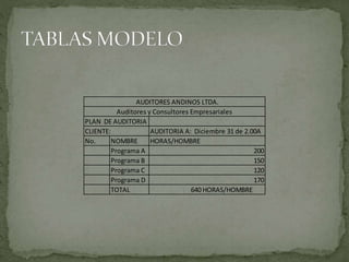 PLAN DE AUDITORIA
CLIENTE: OFIMUEBLES LTDA.AUDITORIA A: Diciembre 31 de 2.00A
No. NOMBRE HORAS/HOMBRE
Programa A 200
Programa B 150
Programa C 120
Programa D 170
TOTAL 640 HORAS/HOMBRE
AUDITORES ANDINOS LTDA.
Auditores y Consultores Empresariales
 