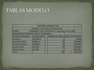 CLIENTE: OFIMUEBLES LTDA. AUDITORIA A: Diciembre 31 de 2.00A
HONORARIOS ESTIMADOS PARA EL PROGRAMA A
RECURSO REQUERIDO SUELDO/HORA NUMERO DE HORAS PRECIO A FACTURAR
Secretaria $10.000.oo 3 30.000.
Asistente Grado I 20.000.oo 90 1'800.000.
Asistente Grado II 30.000.oo 70 2'100.000.
Auditor Junior 101.000. 30 3'030.000.
Auditor Senior 150.100. 7 1'050.700.
TOTAL 200 $ 8.010.700.
AUDITORES ANDINOS LTDA.
Auditores y Consultores Empresariales
 