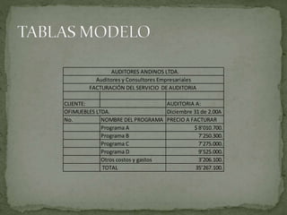 CLIENTE: AUDITORIA A:
OFIMUEBLES LTDA. Diciembre 31 de 2.00A
No. NOMBRE DEL PROGRAMA PRECIO A FACTURAR
Programa A $ 8’010.700.
Programa B 7’250.300.
Programa C 7’275.000.
Programa D 9’525.000.
Otros costos y gastos 3’206.100.
TOTAL 35’267.100.
AUDITORES ANDINOS LTDA.
Auditores y Consultores Empresariales
FACTURACIÓN DEL SERVICIO DE AUDITORIA
 